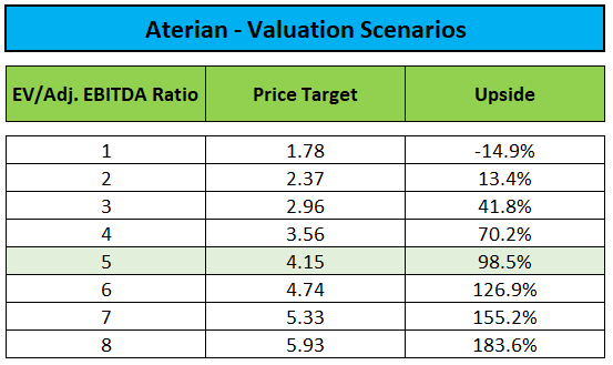 Valuation and Price Target