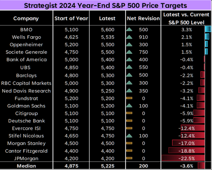 Wall Street 2024 Market Targets