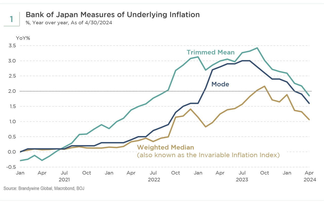 BOJ measures of underlying inflation