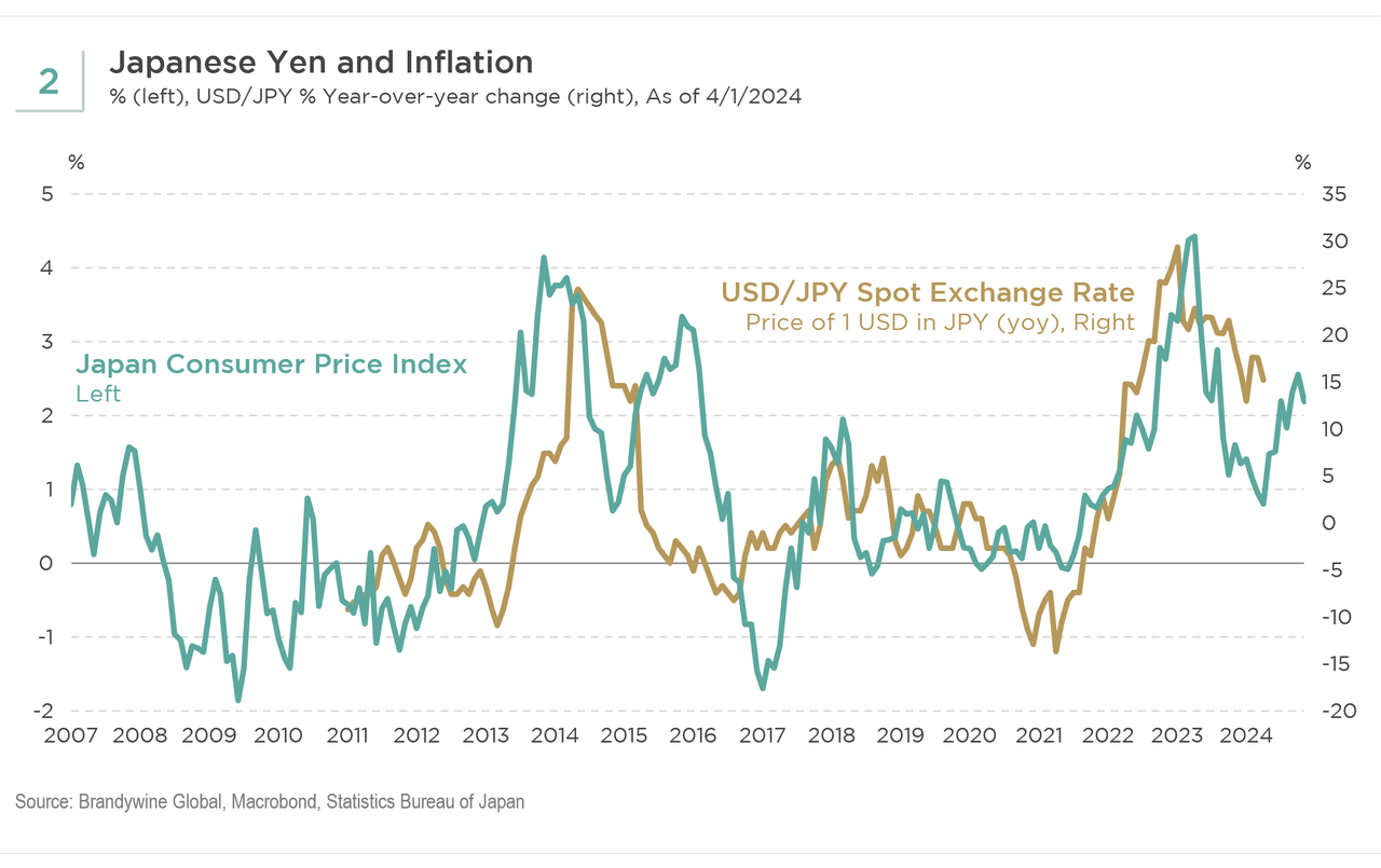 Japanese yen and inflation