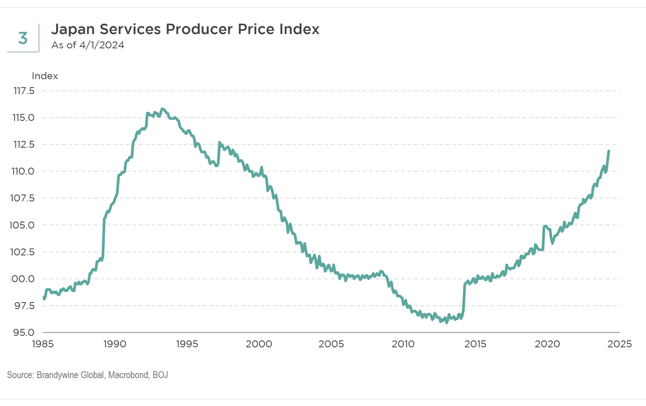 Japan services producer price index