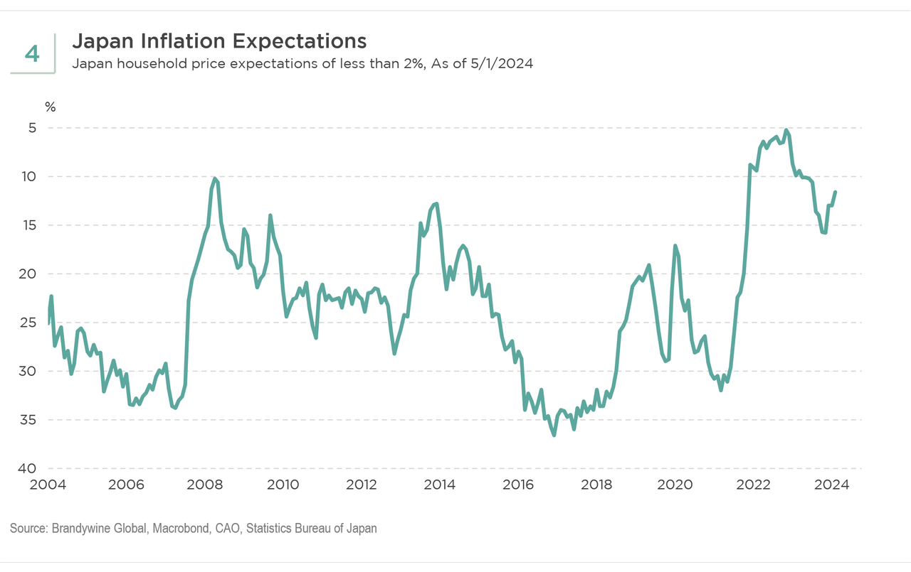 Japan inflation expectations