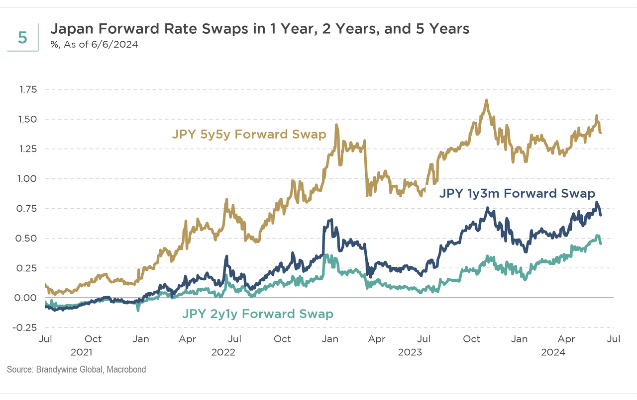 Japan's forward rate swaps in different time frames