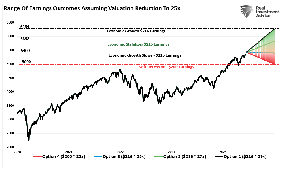 Range of market outcomes and forecasts for end of 2024