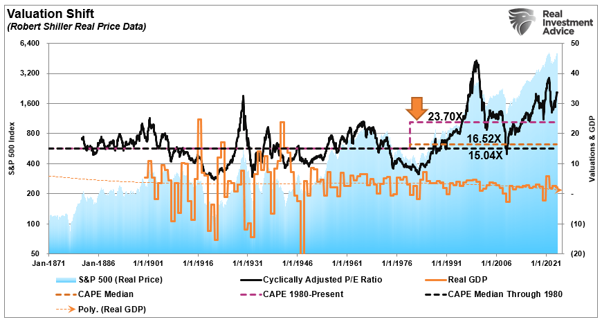 Median Valuations Over Time