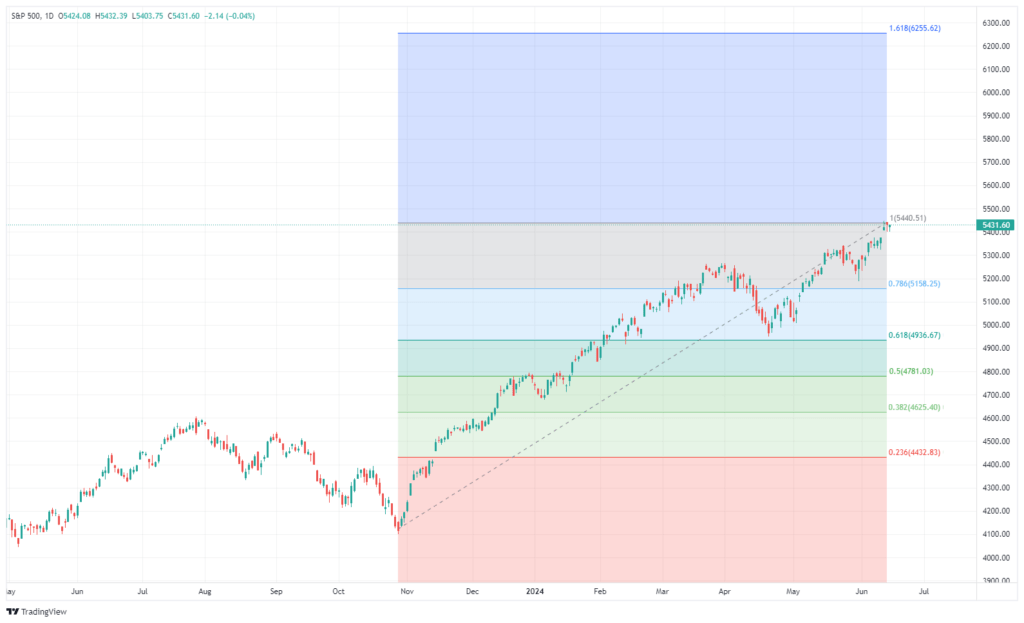 Fibonacci forecast for S&P 500 Market 