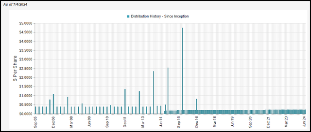 BME Distribution History