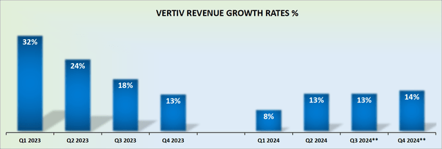 VRT revenue growth rates