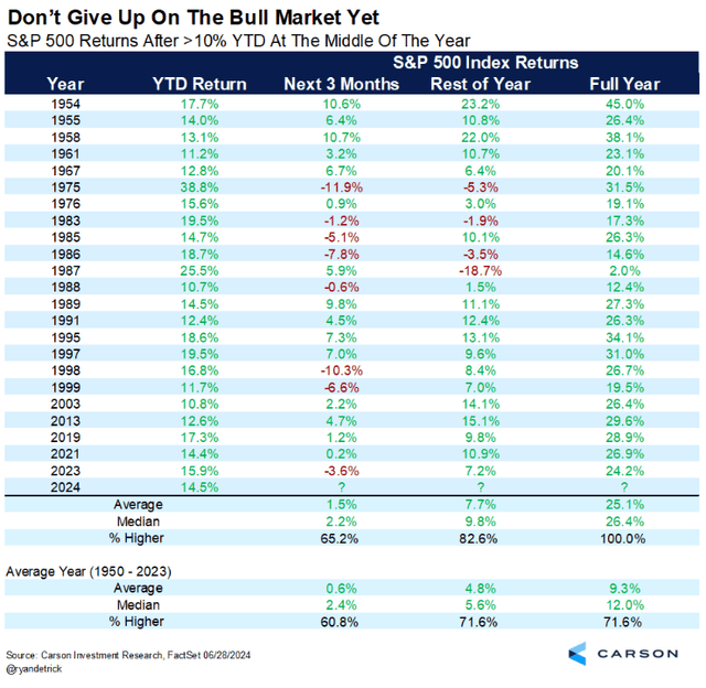 Chart showing S&P 500 returns after over 10 percent year to date at the middle of the year