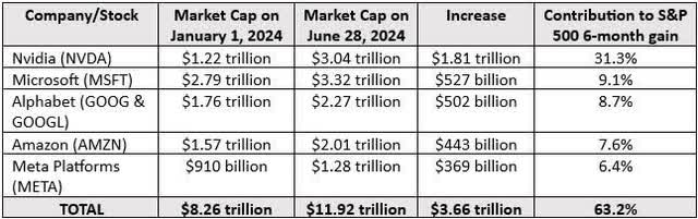 Chart showing the five biggest individual contributors to the S&P 500 from January 1, 2024 to June 28, 2024