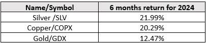 Chart showing six-month returns in 2024 for silver, copper and gold