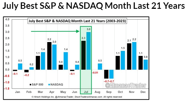 Chart showing July has been the best S&P and Nasdaq month for the last 21 years, from 2003 to 2023