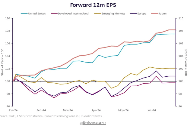 Chart showing forward 12-month earnings per share expectations for the US, developed markets, emerging markets, Europe and Japan