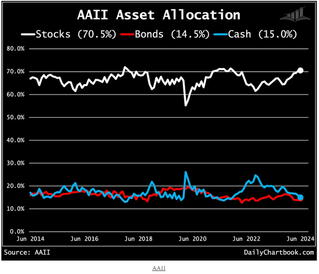 Chart showing retail investor asset allocation in stocks, bonds and cash over the past ten years