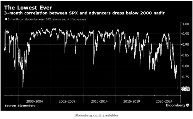 Chart showing three-month rolling correlation between SPX returns and advancers