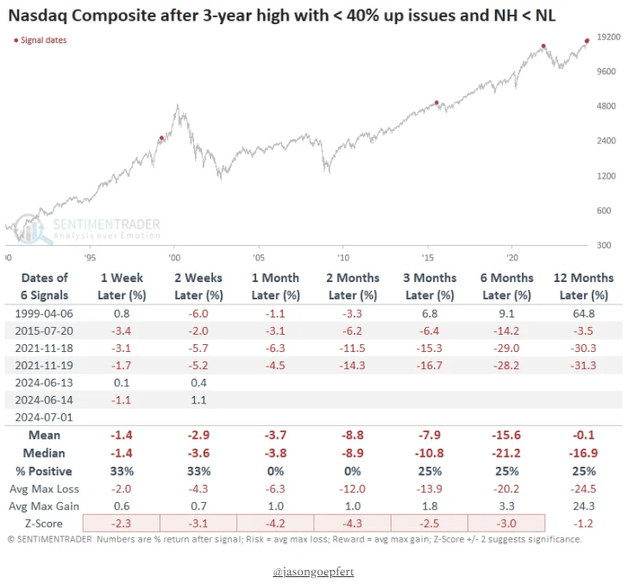 Chart showing Nasdaq Composite