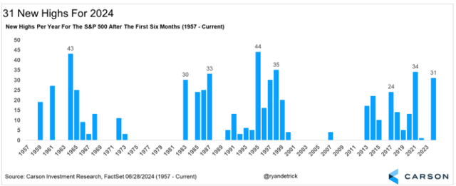 Chart showing new highs per year for the S&P 500 after the first six months, from 1957 to present