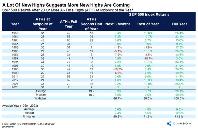 Chart showing S&P 500 returns after 20 or more all-time highs at the midpoint of the year