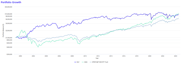 NLY vs QQQ