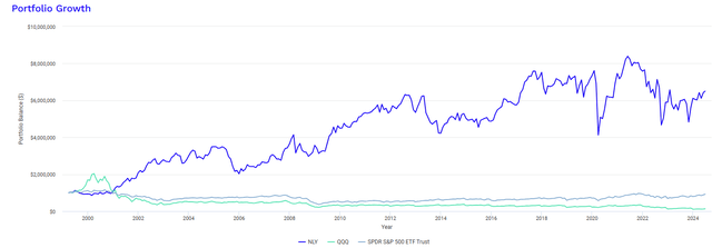 NLY vs. QQQ with withdrawals