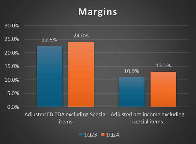 quartely margin Y/Y