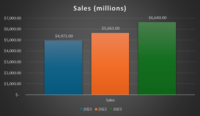 Revenue Trend