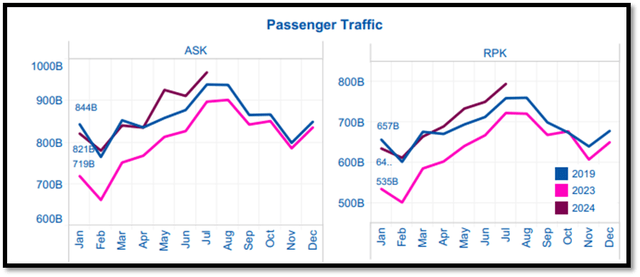 passenger traffic