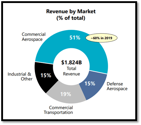 revenue by end market