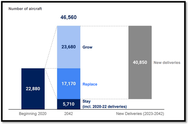 aircraft forecast