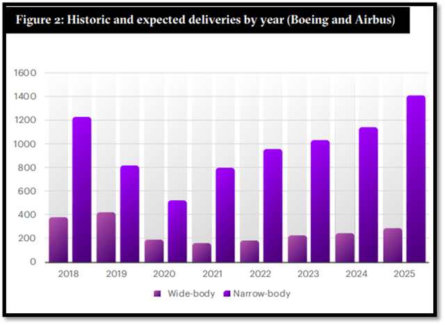 aircraft deliveries