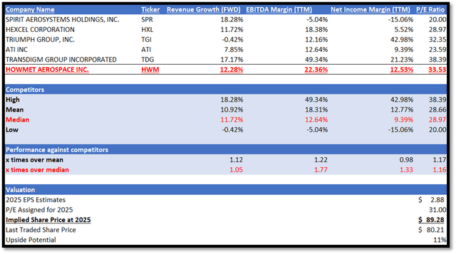 Author's Relative Valuation Model