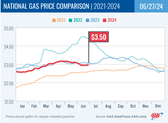 AAA - Chart of National Gas Prices From 2021 Through Present