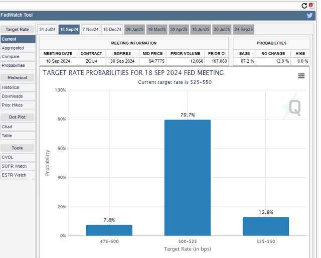 CME FedWatch Tool - Target Rate Probabilities For September FOMC Meeting