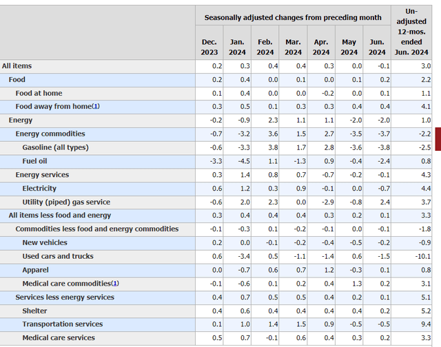 BLS - Summary of CPI By Individual Category