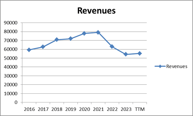 Intel's revenues