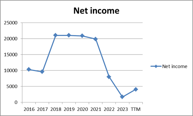 Intel's net profit