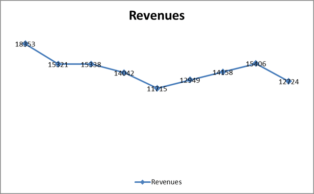 Intel's sales