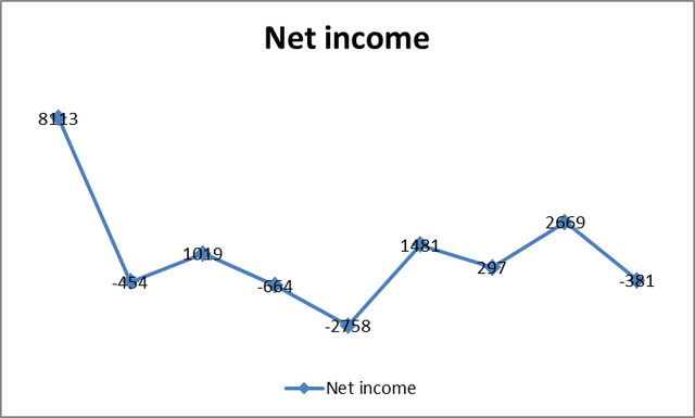 Intel's net income