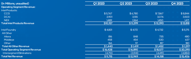 Intel sales segment