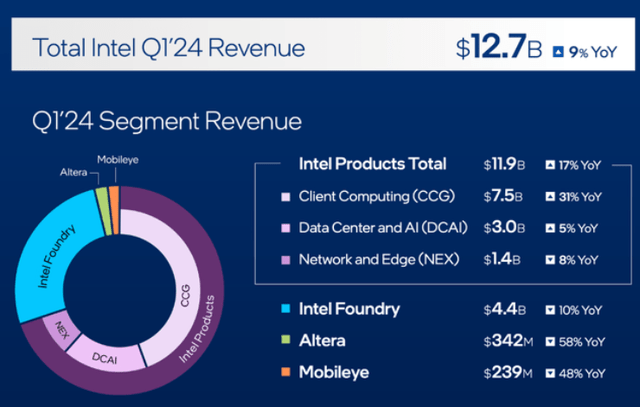 Intel's revenues