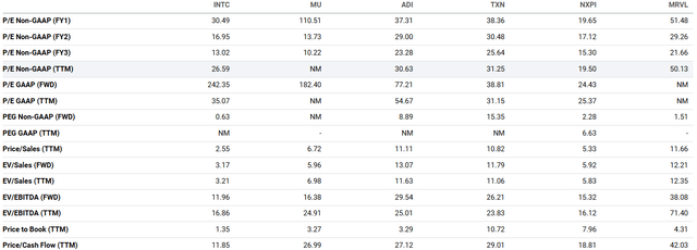 Intel valuations