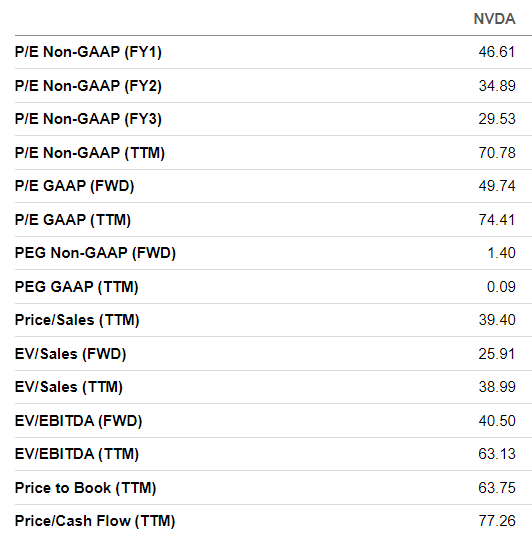 Nvidia's valuations