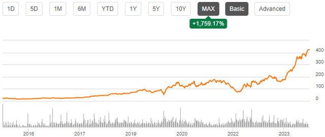 stock chart wingstop