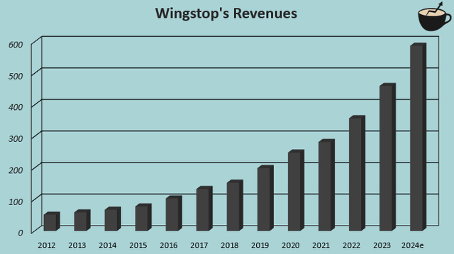 wingstop revenue growth