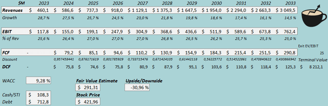 fair value estimate wingstop stock