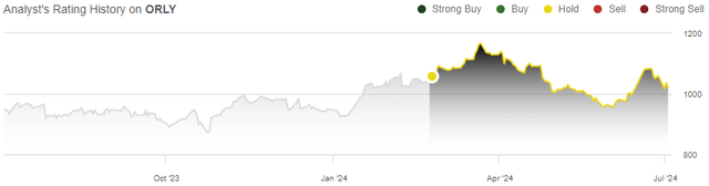 orly stock rating history