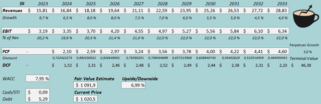 fair value estimate orly stock