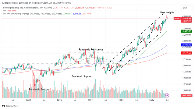 BKNG 5Y Stock Price