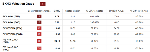 BKNG Valuations