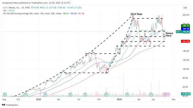 ELF 2Y Stock Price